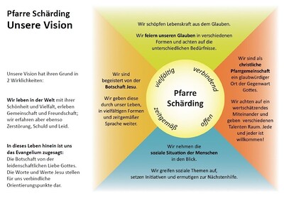 Vision der Pfarre Schärding / © Pfarre Schärding Vision der Pfarre Schärding